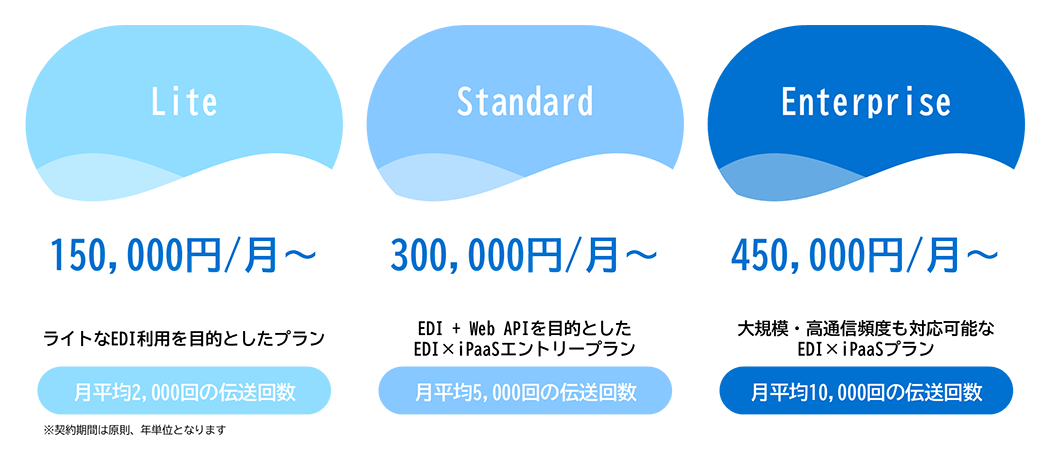 【Lite】150,000円/月~ ライトなEDI利用を目的としたプラン、【Standard】300,000円/月~ EDI + Web APIを目的としたEDI × iPaaSエントリープラン、【Enterprise】450,000円/月~ 大規模・高通信頻度も対応可能なEDI × iPaaSプラン