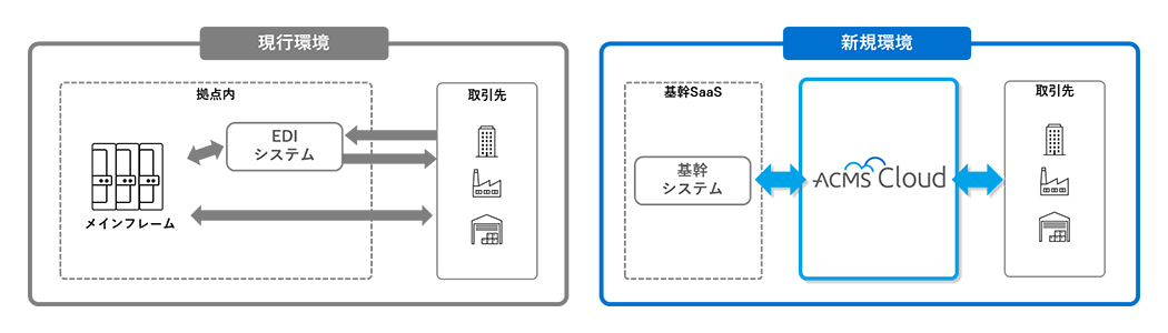 現行環境と新規環境