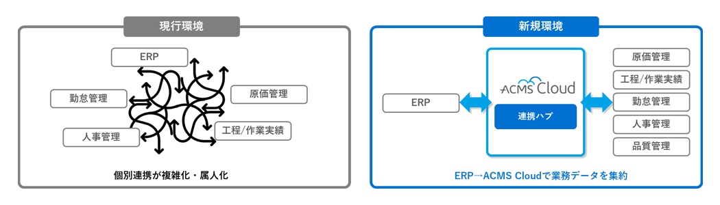 現行環境と新規環境