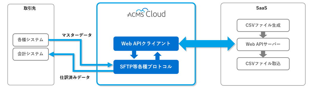 取引先とACMS CloudとSaaSの流れ
