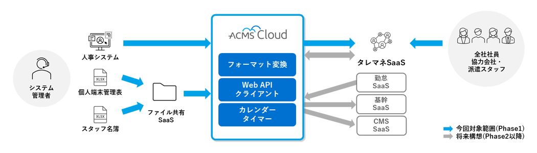 ACMS Cloudフローの今回対象範囲(Phase1)と将来構想(Phase2以降)