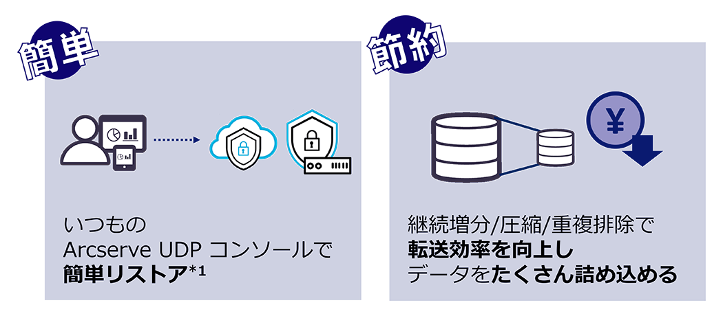 簡単:いつものArcserve UDP コンソールで簡単リストア(※1)・節約:継続増分/圧縮/重複排除で転送効率を向上しデータをたくさん詰め込める