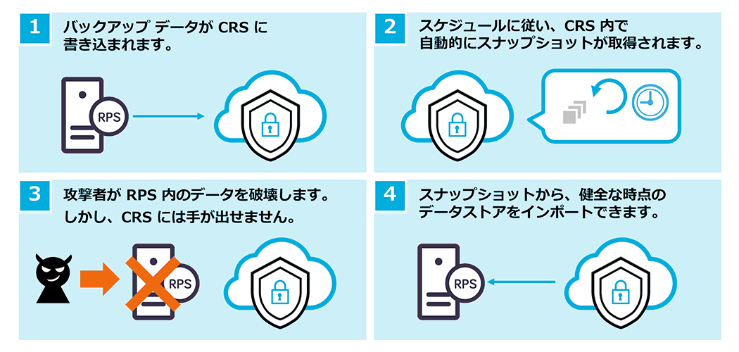 1.バックアップデータが CRSに書き込まれます。2.スケジュールに従い、CRS 内で自動的にスナップショットが取得されます。3.攻撃者がRPS 内のデータを破壊します。しかし、CRS には手が出せません。4.スナップショットから、健全な時点のデータストアをインポートできます