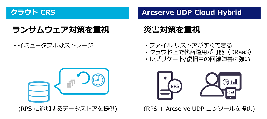 【クラウドCRS】ランサムウェア対策を重視:イミュータブルなストレージ(RPSに追加するデータストアを提供)【Arcserve UDP Cloud Hybrid】災害対策を重視:ファイル リストアがすぐできる、クラウド上で代替運用が可能(DRaaS)、レプリケート/復旧中の回線障害に強い(RPS + Arcserve UDPコンソールを提供)