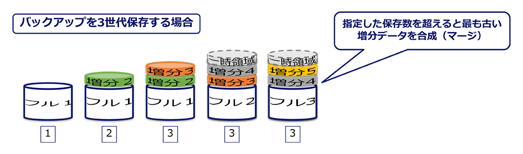 指定した保存数を超えると最も古い増分データを合成(マージ)