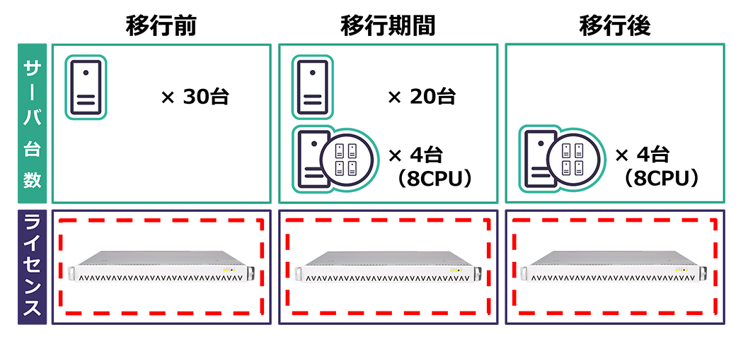 移行に対してのサーバー台数、ライセンスの比較図