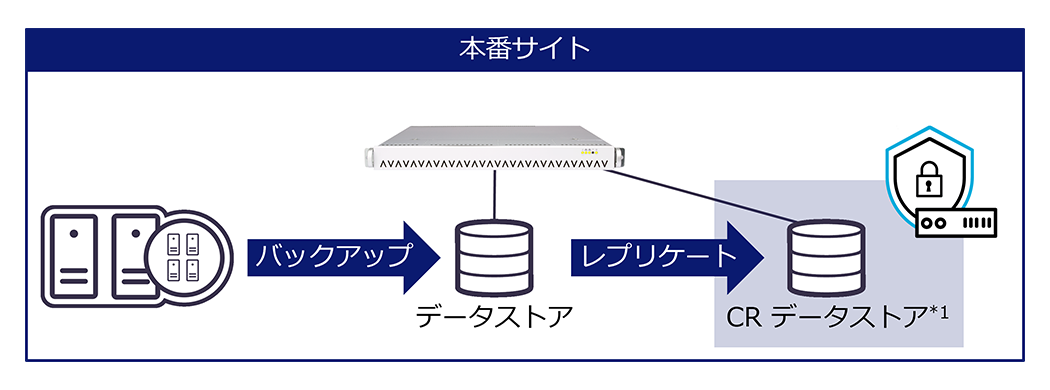 バックアップからレプリケートまでの流れを示した図