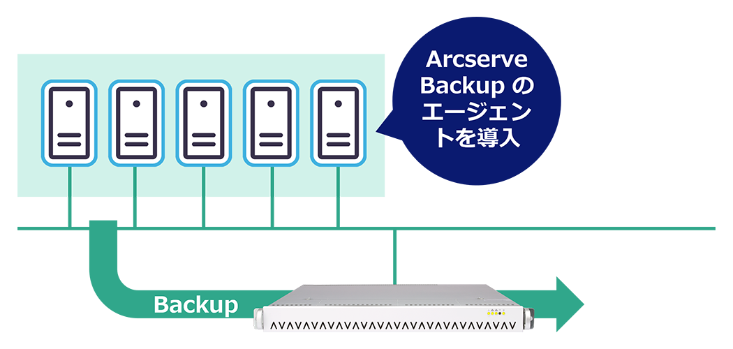 Arcserve Backupのエージェント導入とバックアップの流れ
