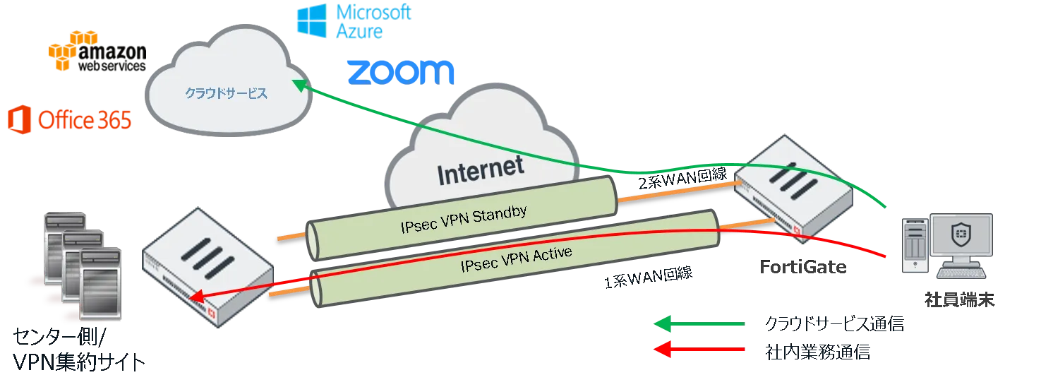 SD-WAN+IPSecVPNの使用例