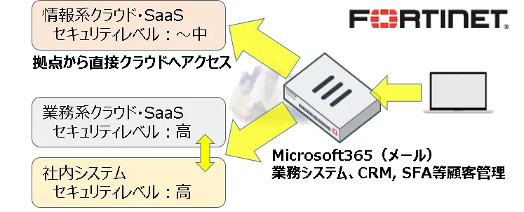 セキュアSDWANによるトラフィック最適化