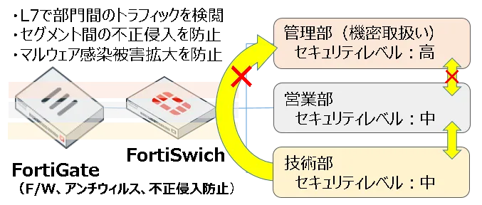 セグメント細分化によるセキュリティリスク軽減