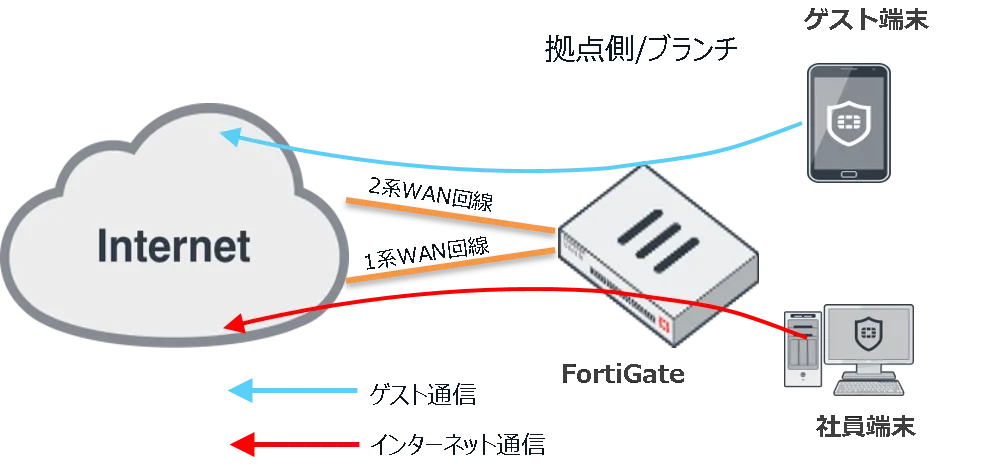 ルーティング使用例