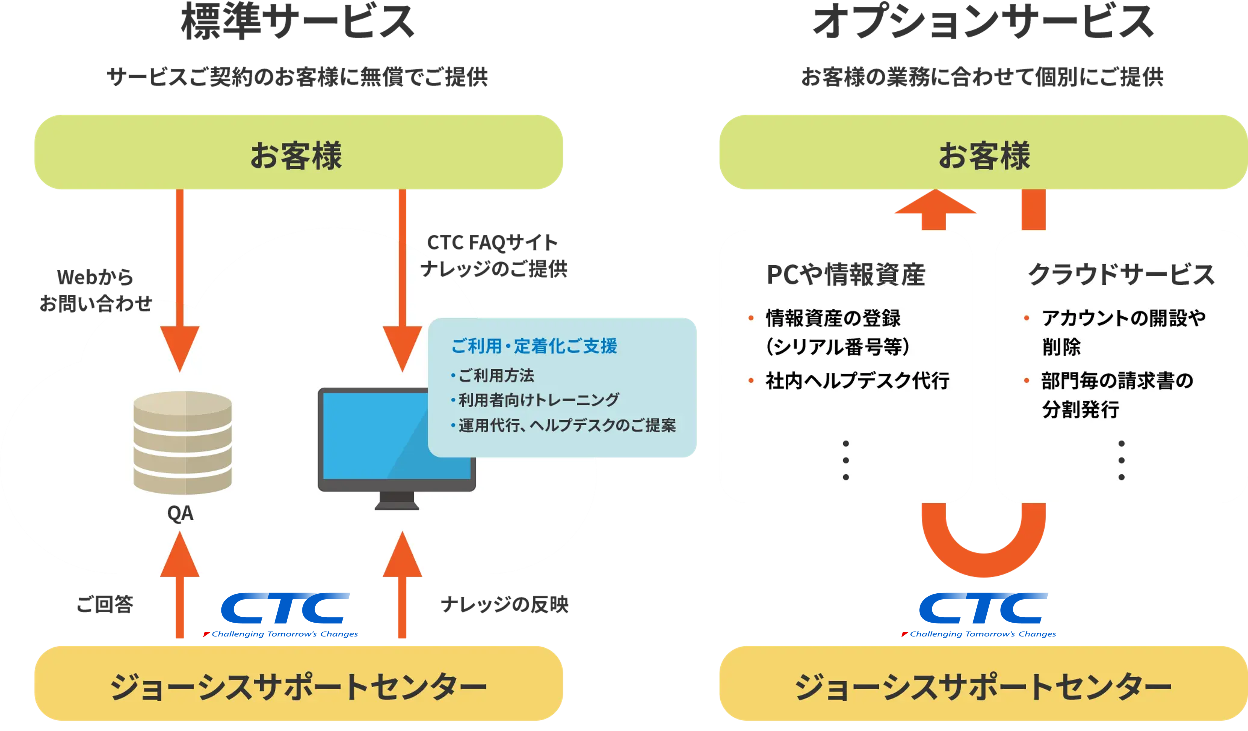 ジョーシス