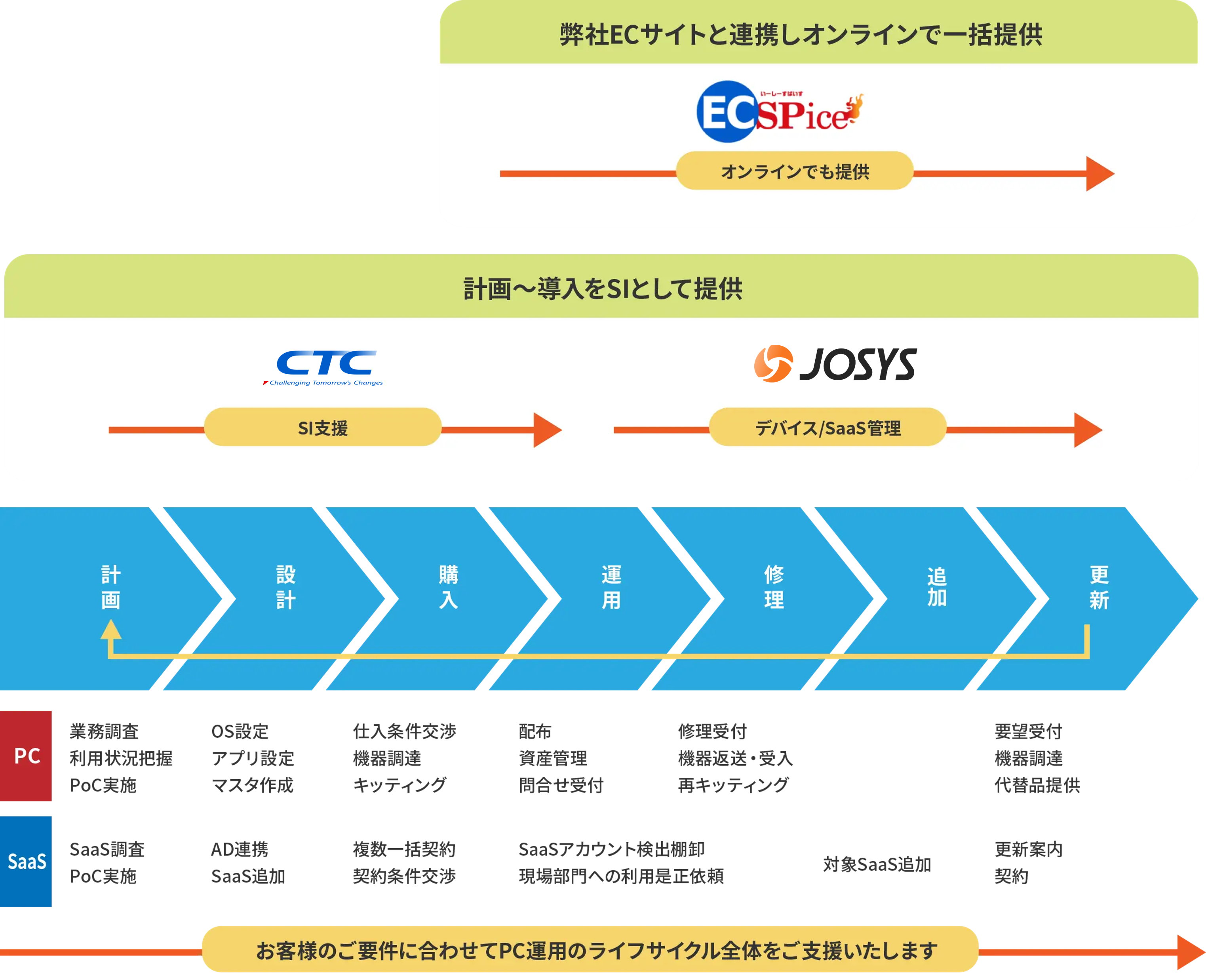 ジョーシスサービスメニュー