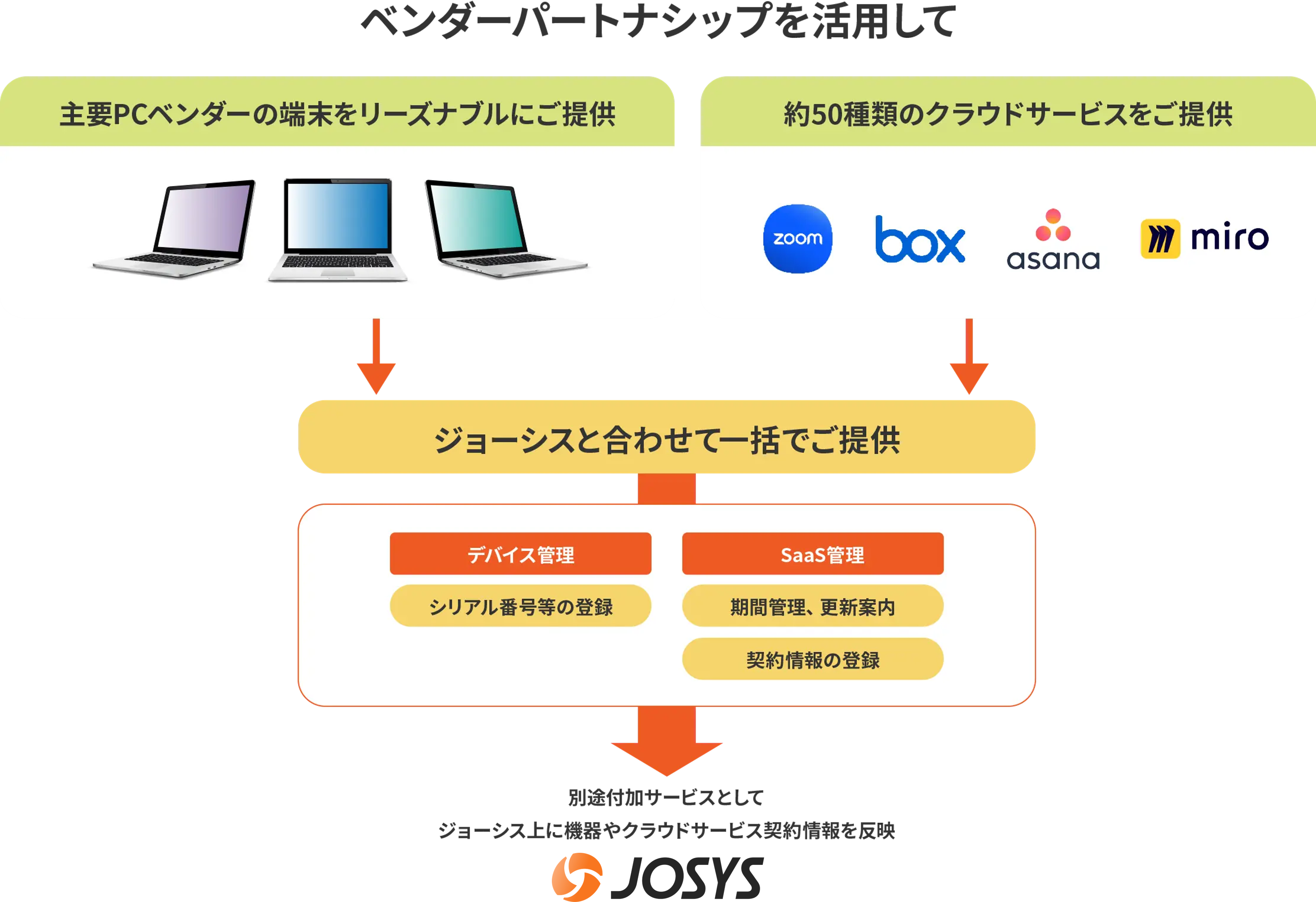 ジョーシスサービスメニュー