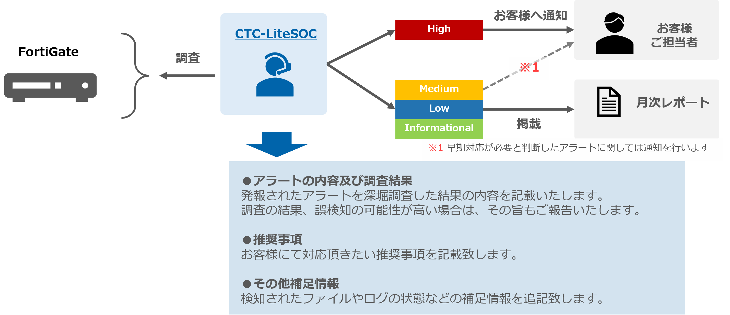 監視