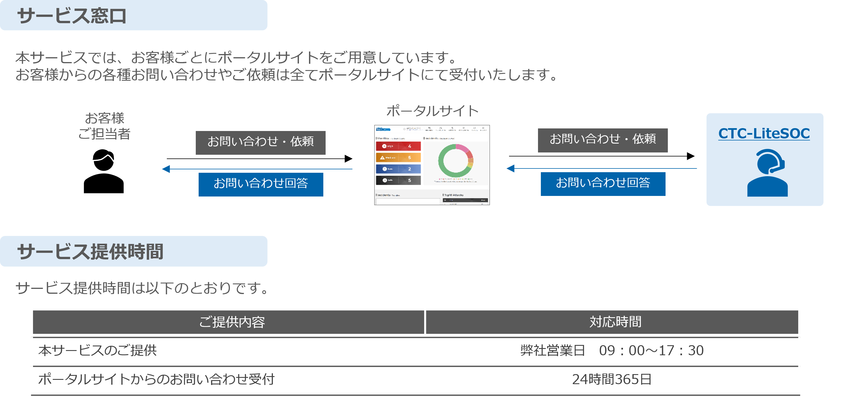 サービス提供体制