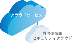 アプリケーションごとの通信経路の最適化を行い、セキュリティ対策とクラウドサービスのトラフィックの制御と管理を実施