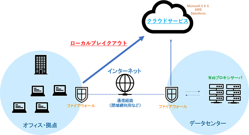 SD-WANで実現するインターネットブレイクアウトとは