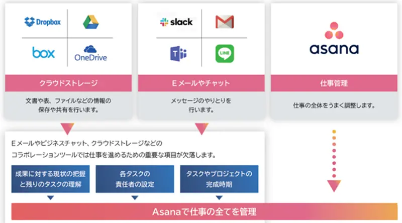 仕事を効率化し、生産性を向上させるクラウドサービスアサナ