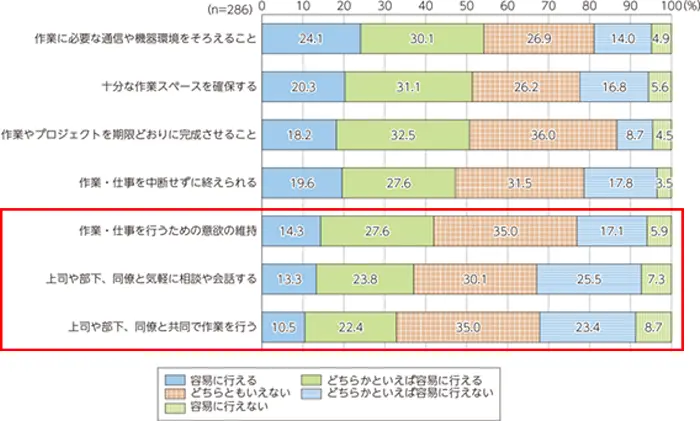 アンケート調査からみるデジタルツール活用の重要性