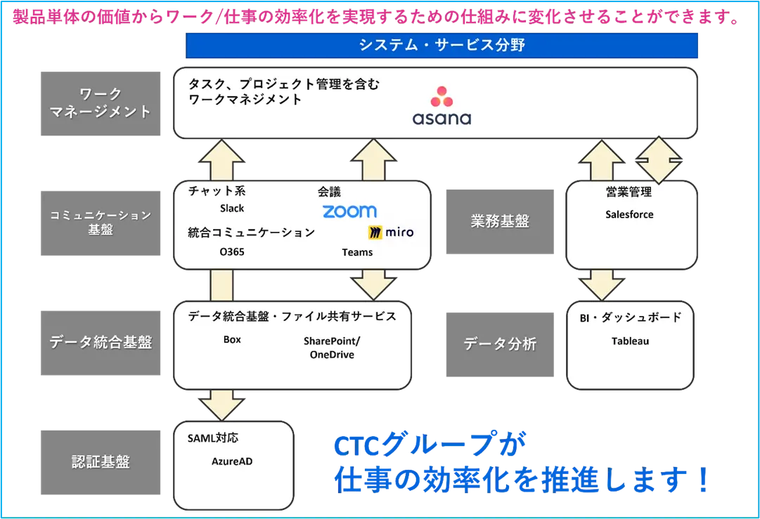 CTCエスピーが提供するオンラインコミュニケーションソリューション