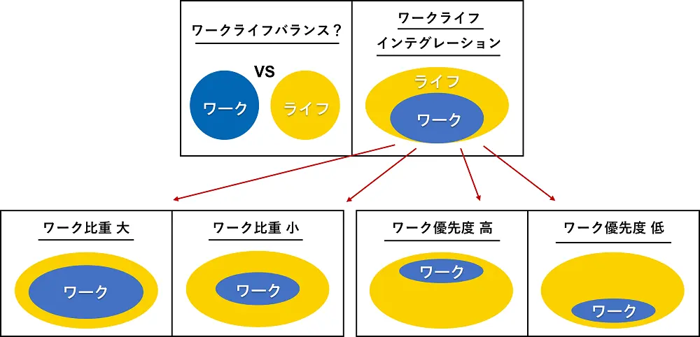 ワーク・イン・ライフ取り組みの図