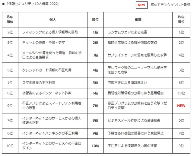 情報セキュリティ10大脅威 2022、IPA 独立行政法人 情報処理推進機構