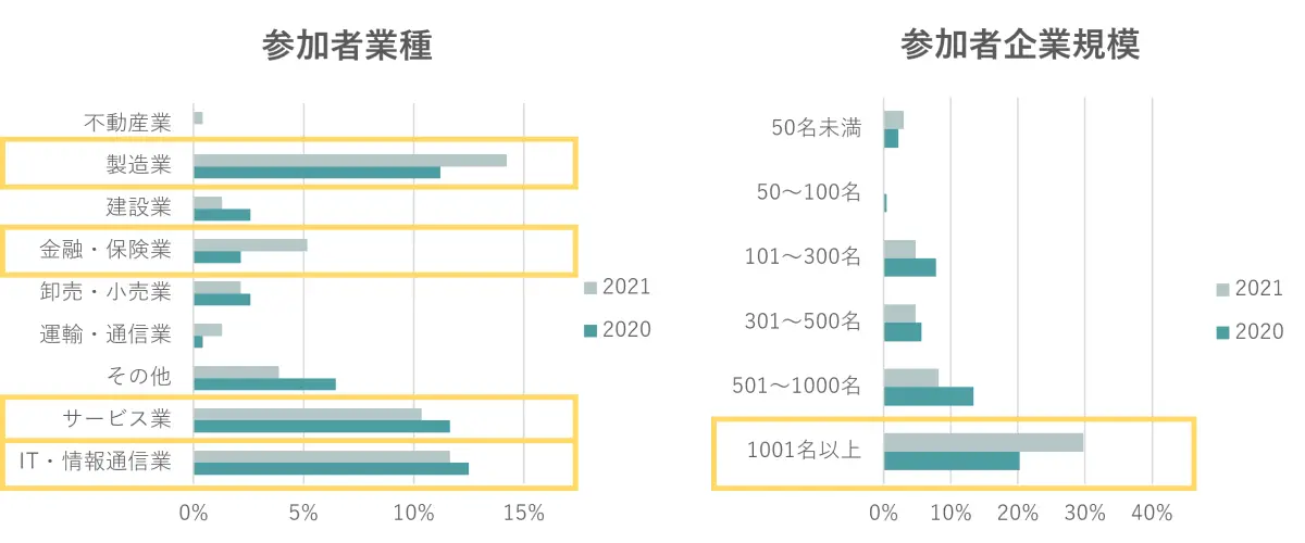 参加業種と企業規模グラフ