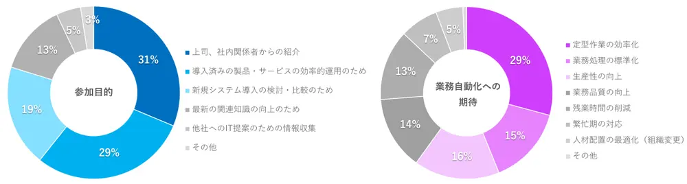 参加の目的と、業務自動化への期待統計