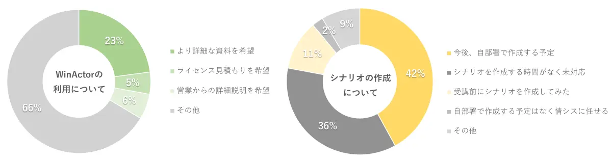 WinActor®の利用、シナリオ作成に関するアンケート回答