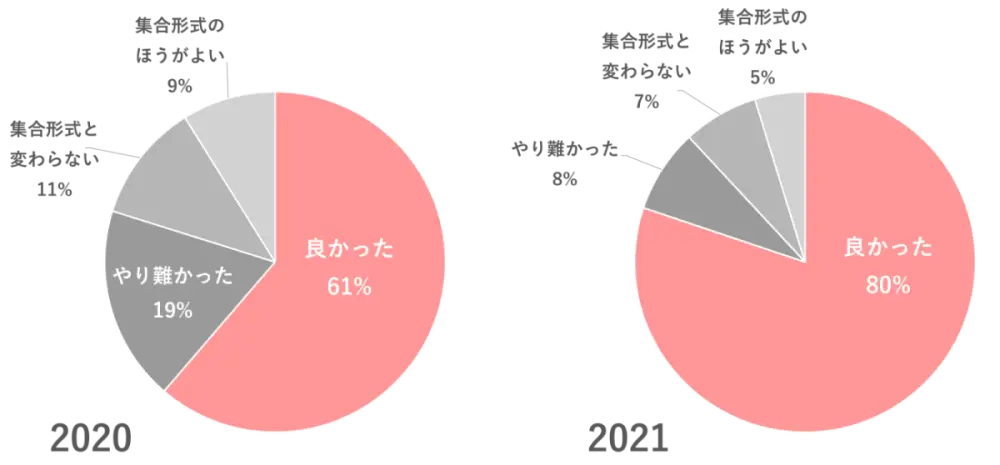 オンラインでのトレーニングについての感想、2020年と2021年比較