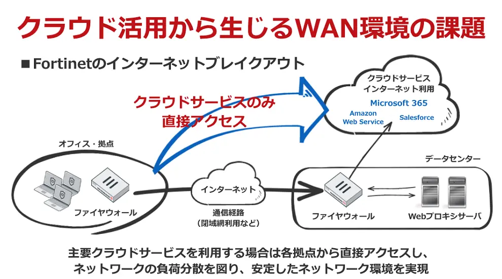 高いセキュリティと柔軟なクラウド利用が可能なセキュアSD-WAN「FortiGate」