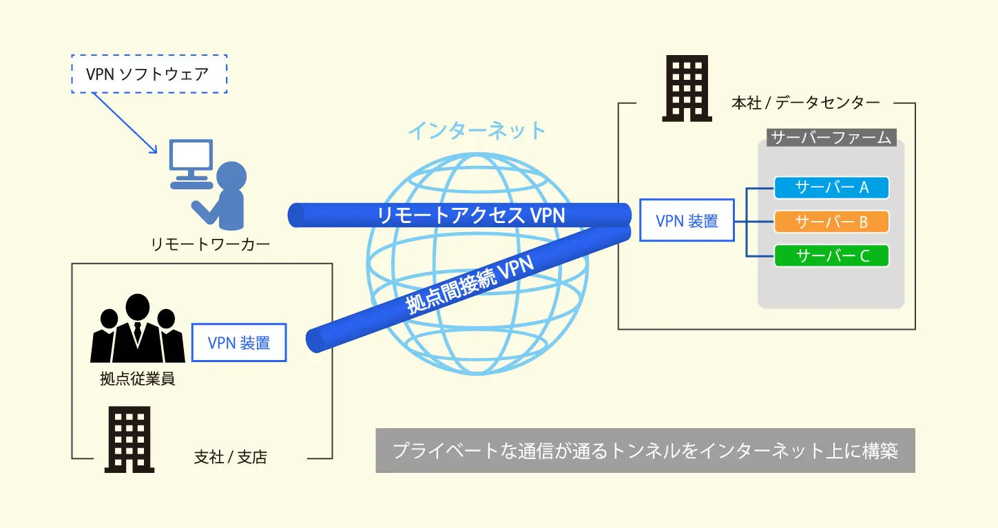 VPNとは