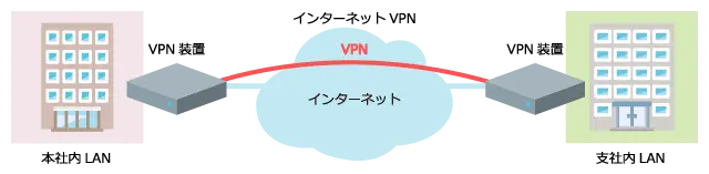 インターネットVPNとは