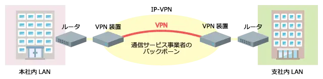 IP-VPNとは