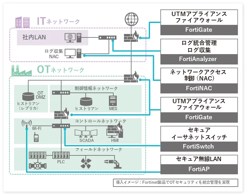 otsecurity_fortinet.webp