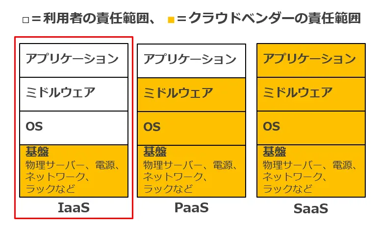 クラウドベンダーの責任範囲