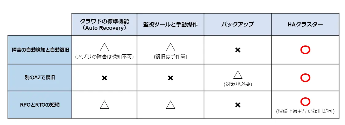 クラウド環境でよく使用される障害対策４選