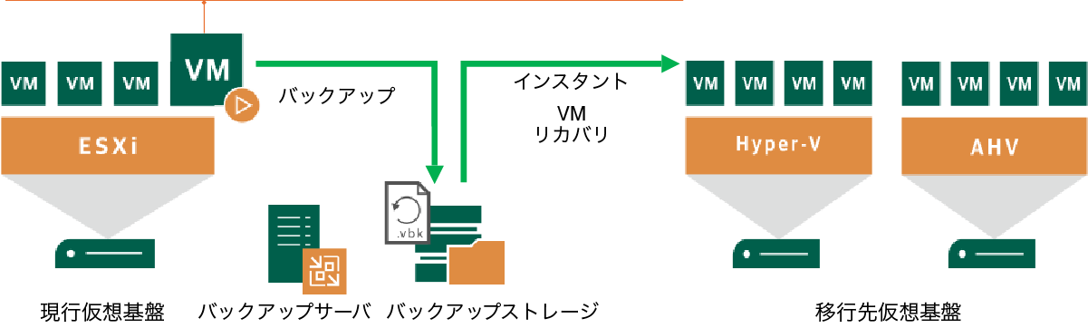 異機種の仮想環境への移行イメージ