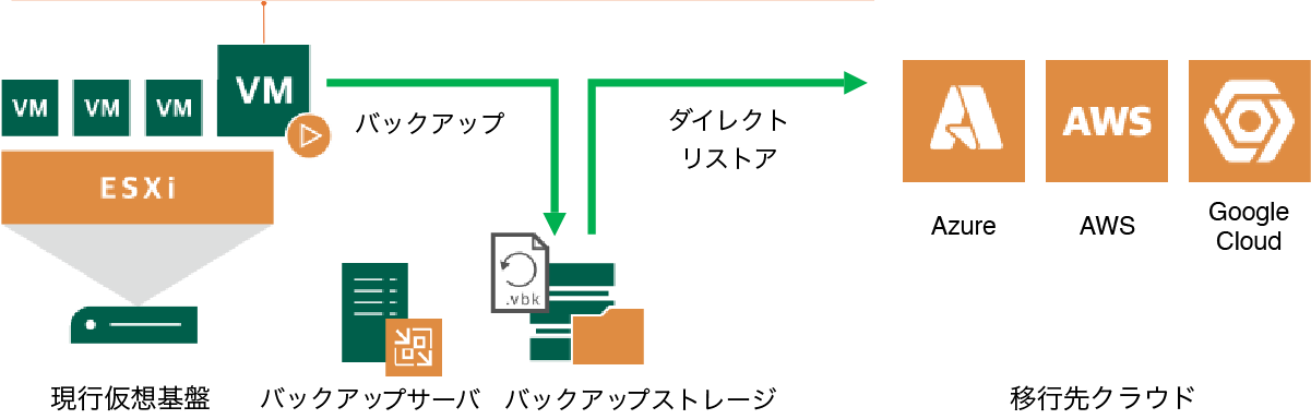 クラウドへの移行イメージ