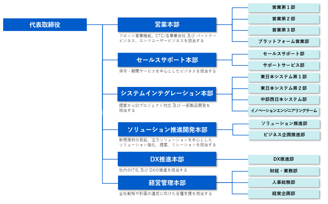 CTCエスピー株式会社 組織図