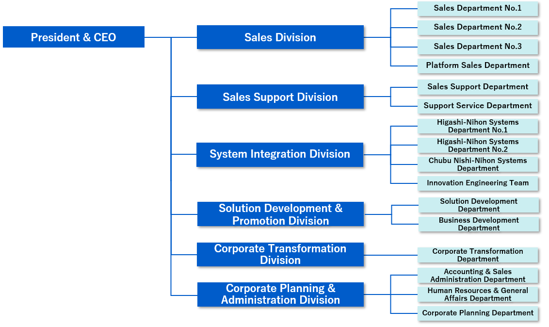 Organization Chart