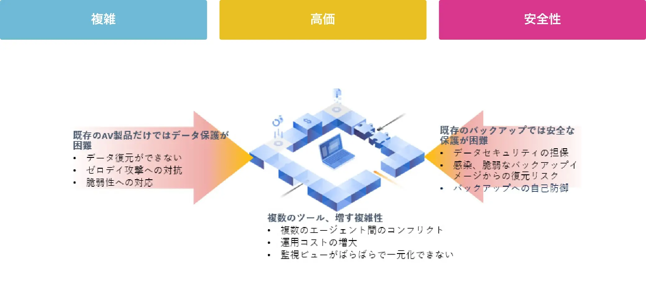 「サイバーセキュリティ」と「データ保護」のオールインワンソリューションで解決