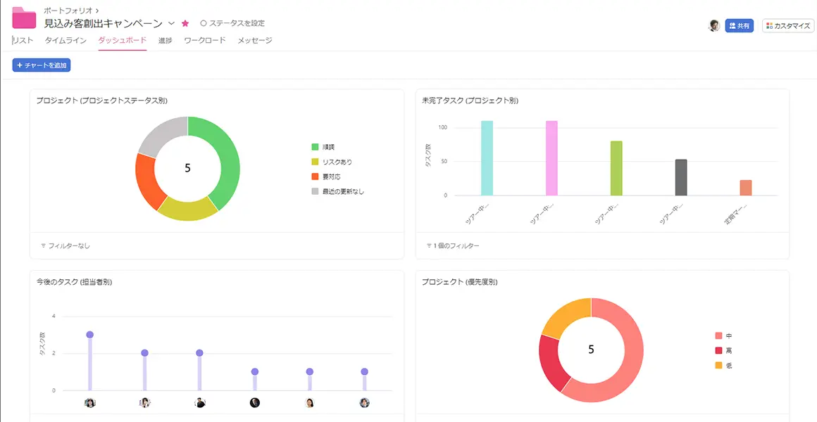 データを可視化し現状把握