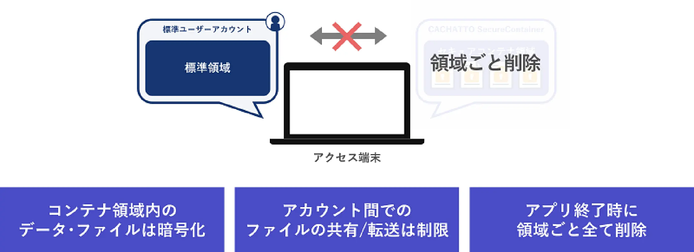 特長①：エンドポイントデータ保護に最適