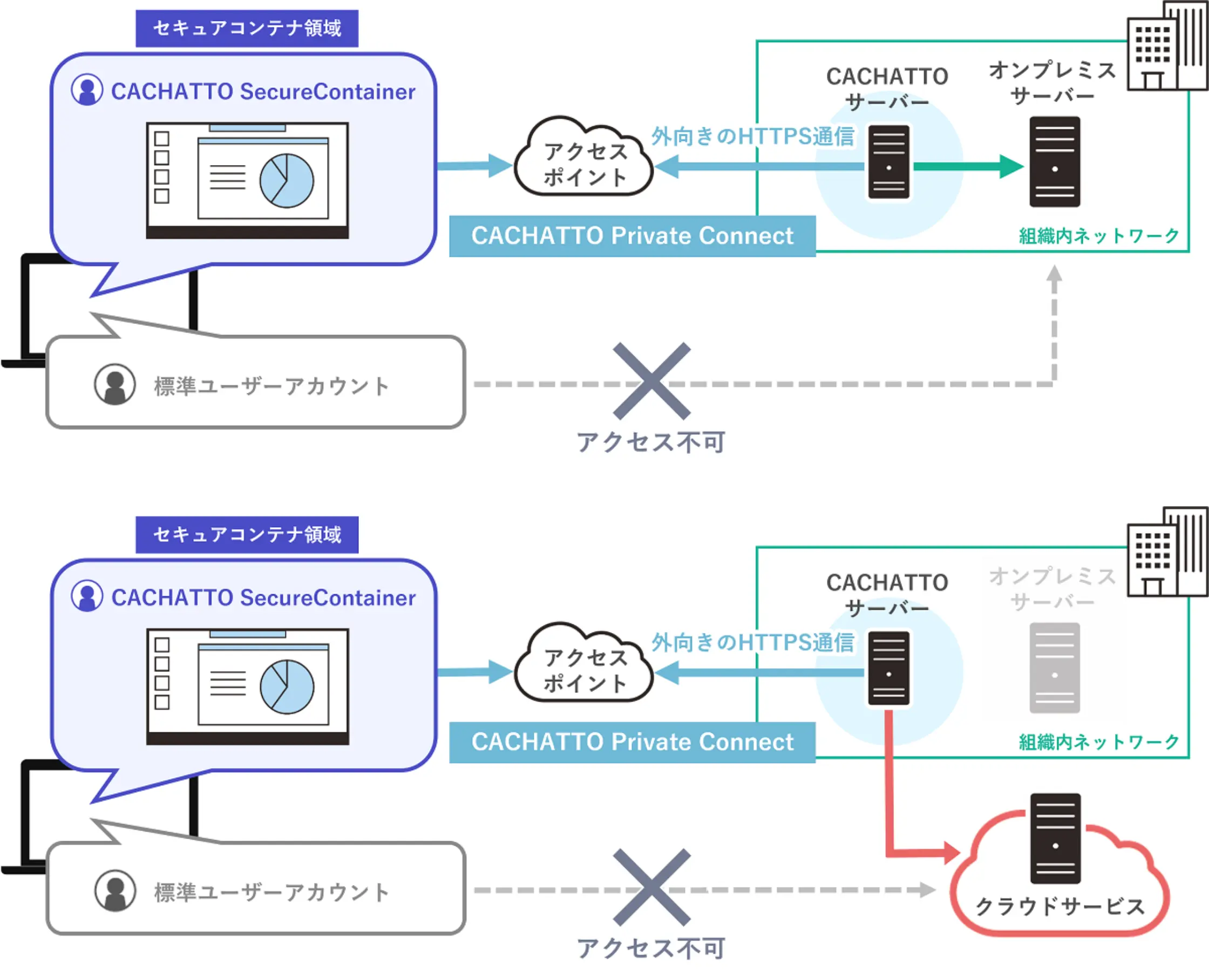 特長②：オンプレミスサーバー/クラウドサービスへの安全なアクセス