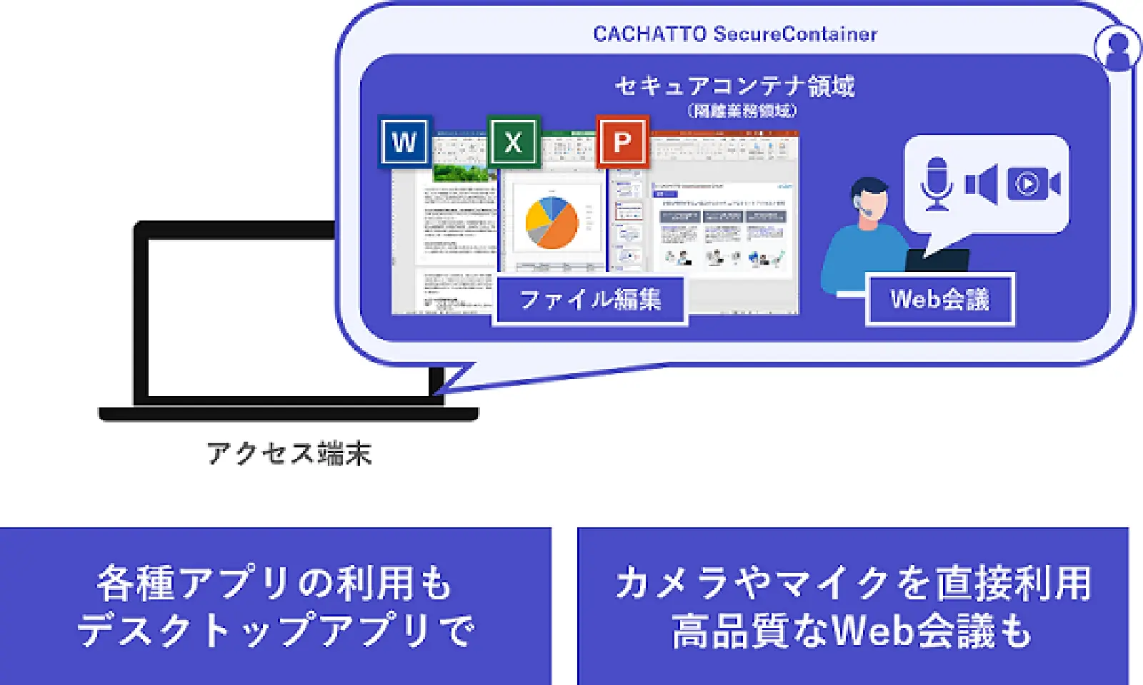 特長③：ローカルリソース/アプリの活用で快適な操作