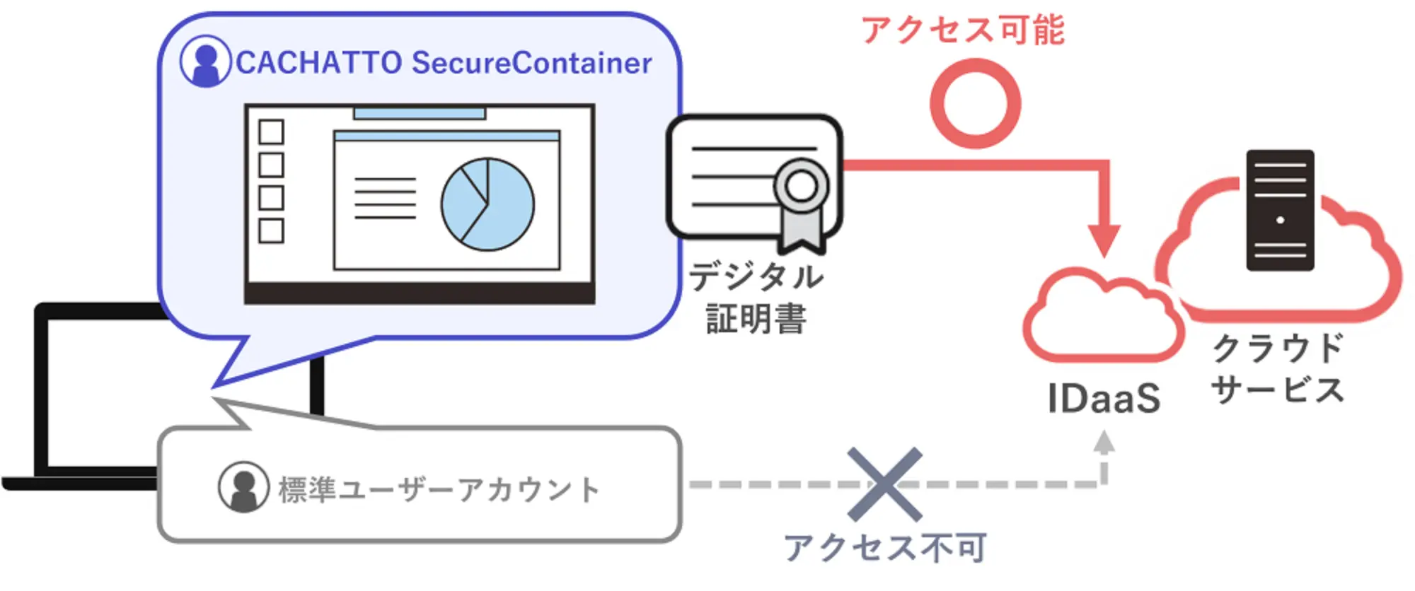 特長④：デジタル証明書を用いたクラウドアクセス