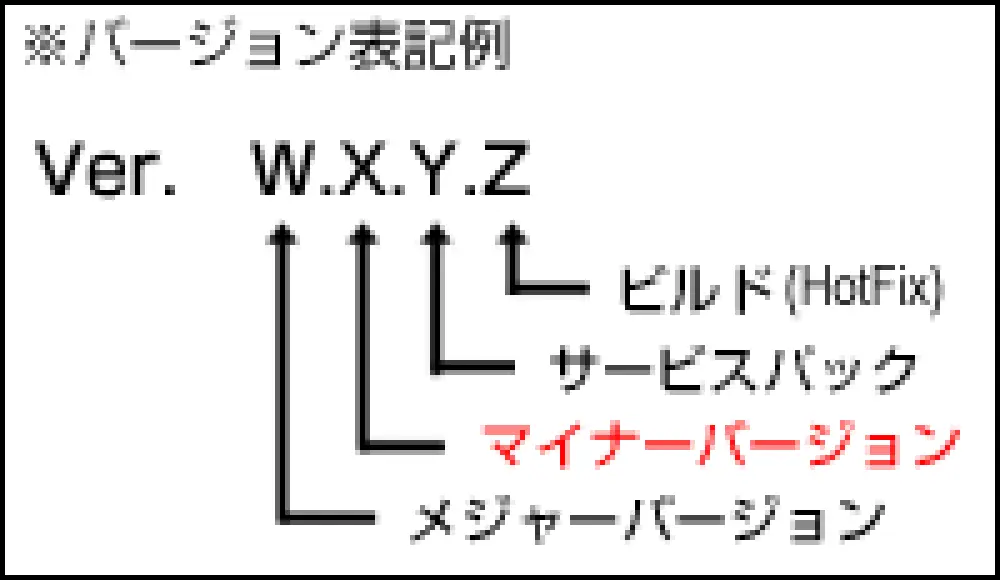 バージョンの考え方について